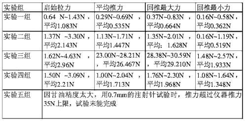 注射器活塞滑動性測試(shì)測試結果 注射器活塞滑動性測試測試結果(guǒ)